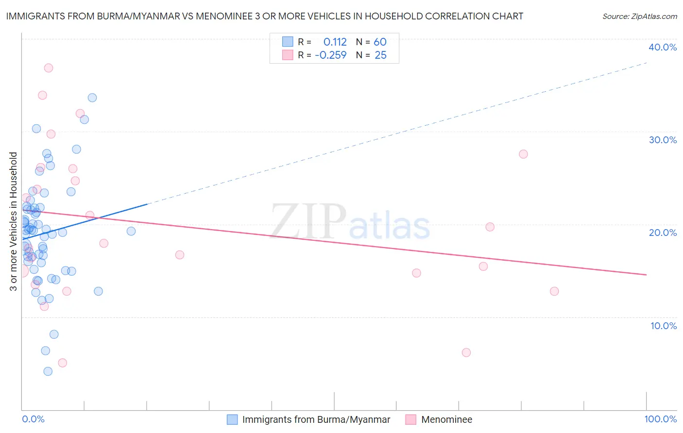 Immigrants from Burma/Myanmar vs Menominee 3 or more Vehicles in Household