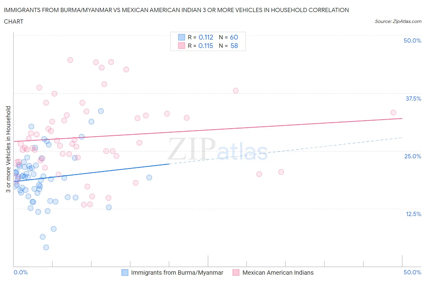 Immigrants from Burma/Myanmar vs Mexican American Indian 3 or more Vehicles in Household