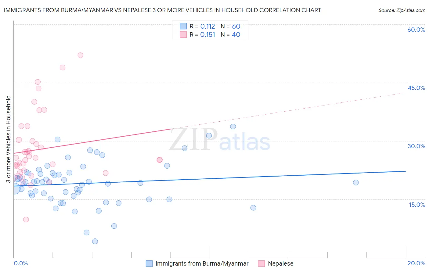 Immigrants from Burma/Myanmar vs Nepalese 3 or more Vehicles in Household