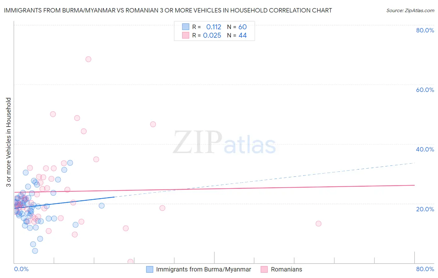 Immigrants from Burma/Myanmar vs Romanian 3 or more Vehicles in Household