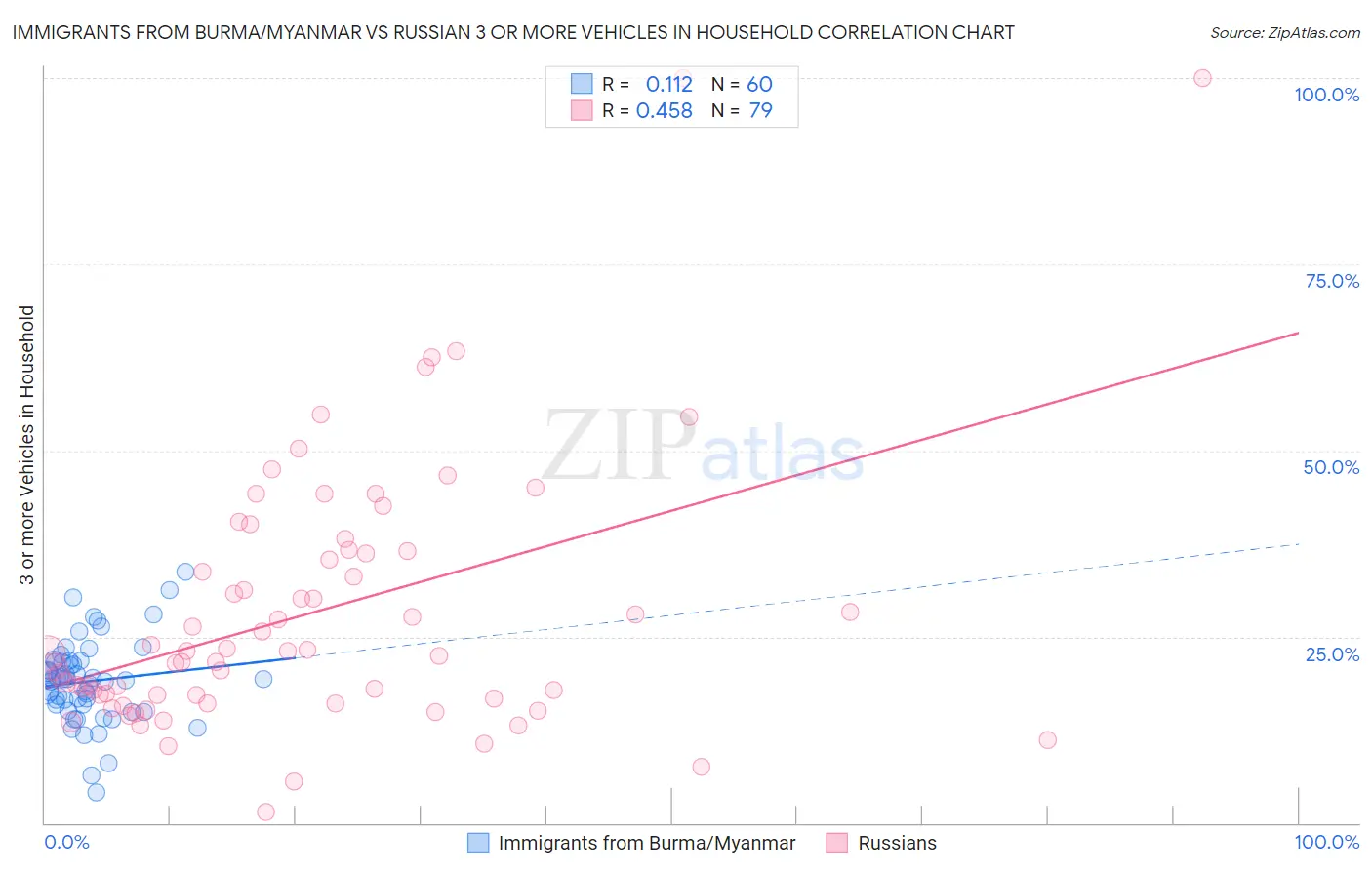 Immigrants from Burma/Myanmar vs Russian 3 or more Vehicles in Household