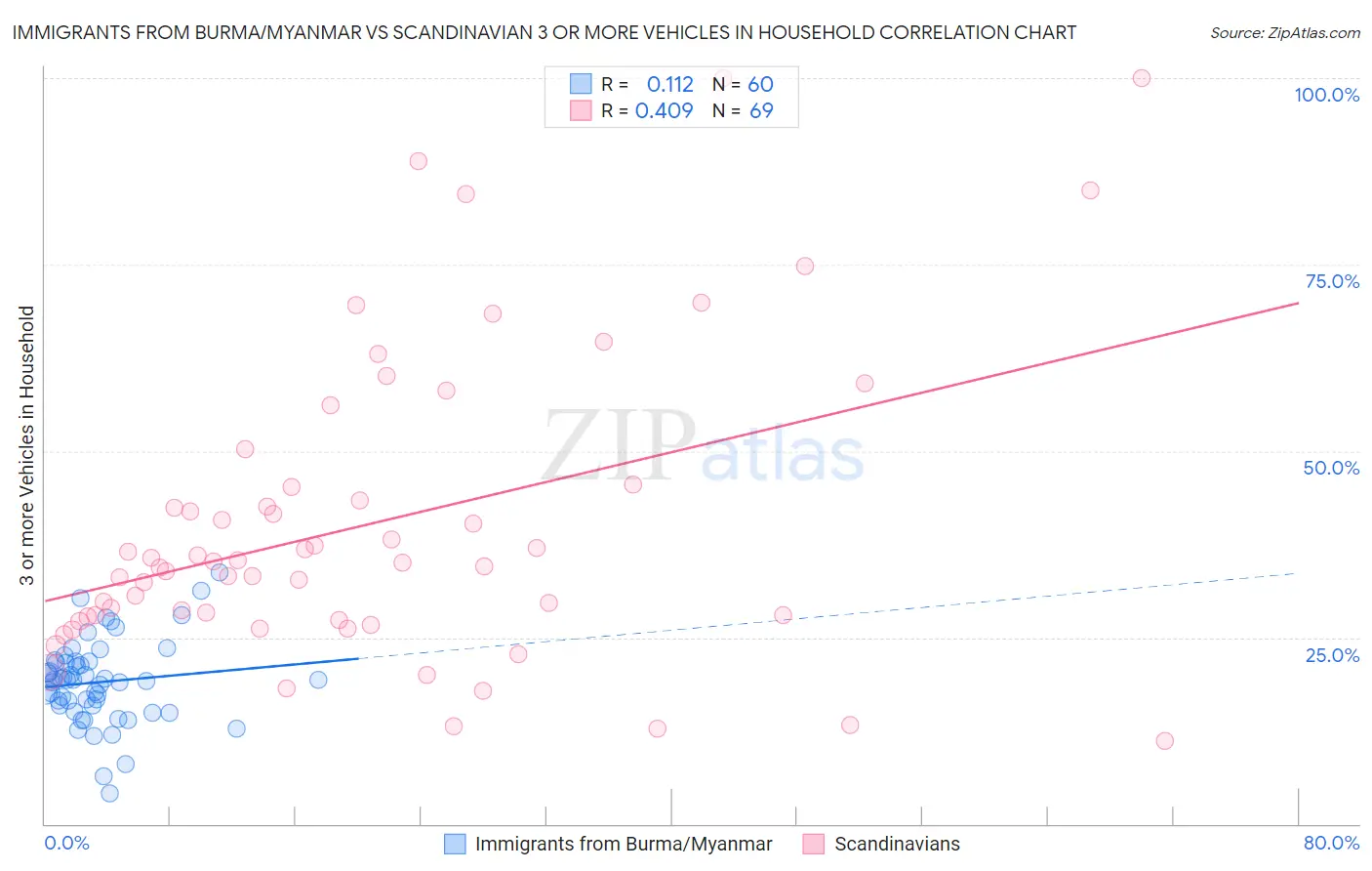 Immigrants from Burma/Myanmar vs Scandinavian 3 or more Vehicles in Household