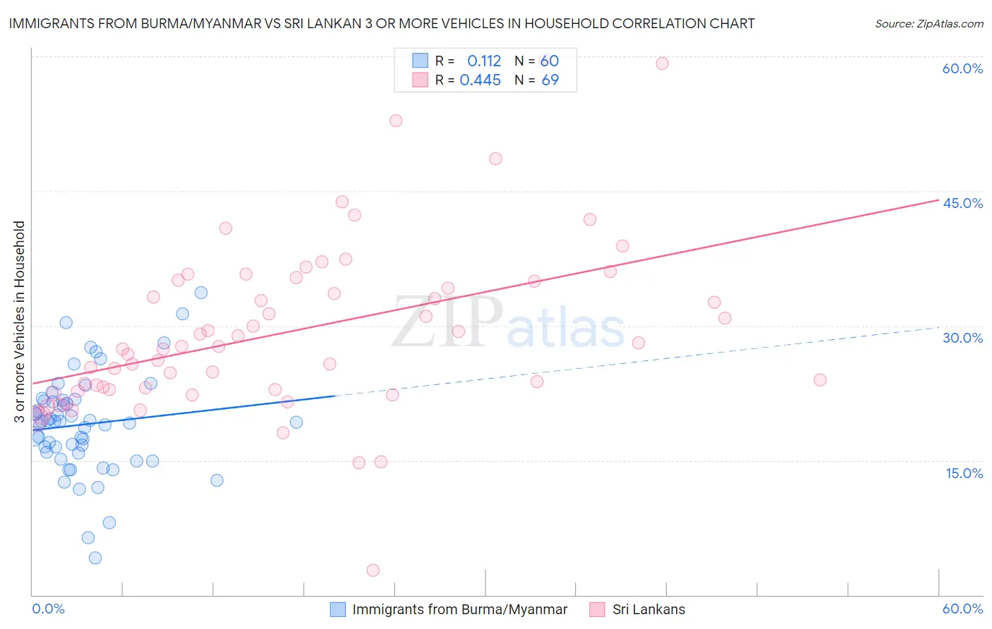 Immigrants from Burma/Myanmar vs Sri Lankan 3 or more Vehicles in Household