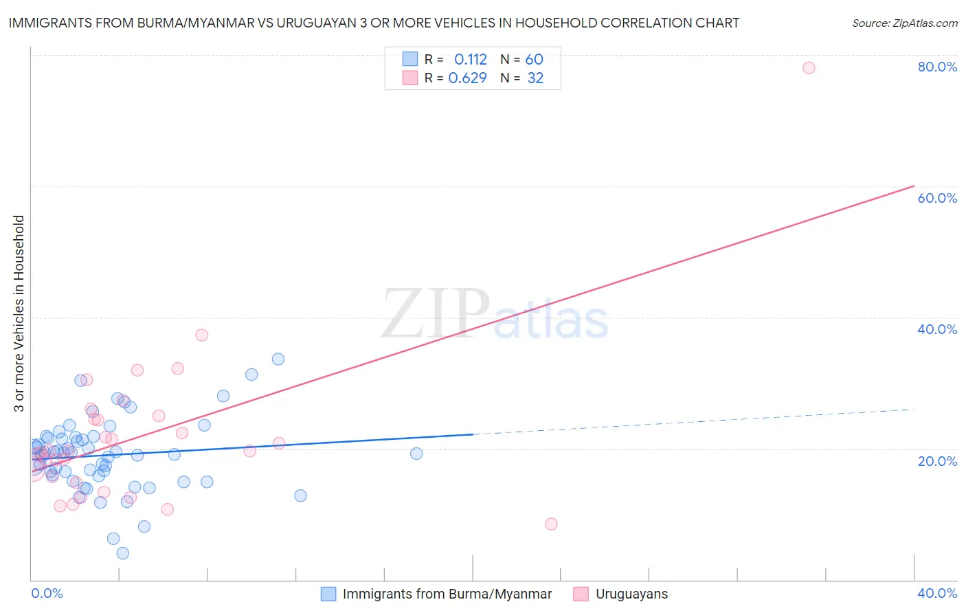 Immigrants from Burma/Myanmar vs Uruguayan 3 or more Vehicles in Household