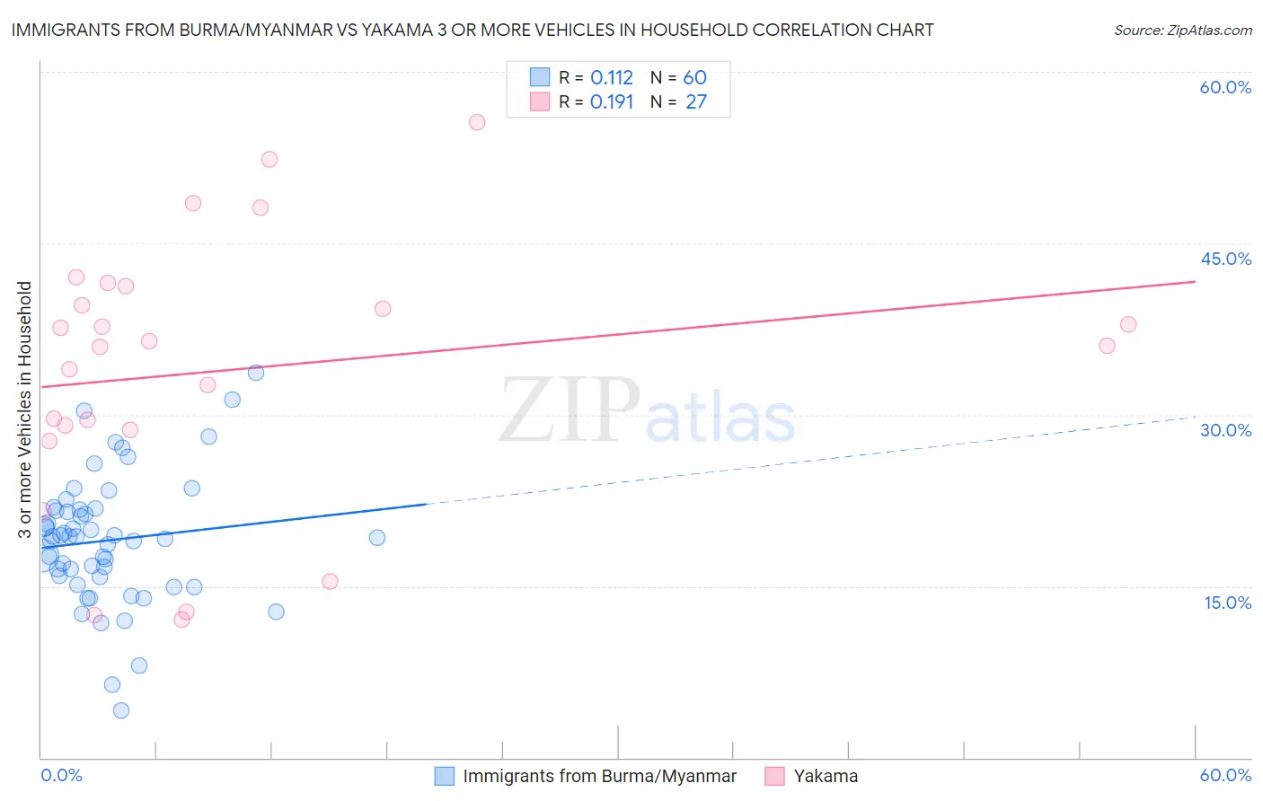 Immigrants from Burma/Myanmar vs Yakama 3 or more Vehicles in Household