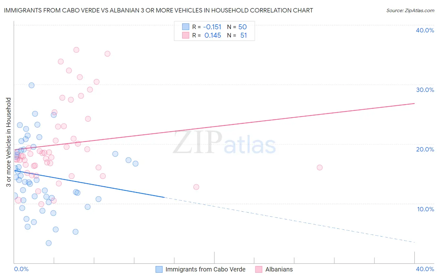 Immigrants from Cabo Verde vs Albanian 3 or more Vehicles in Household