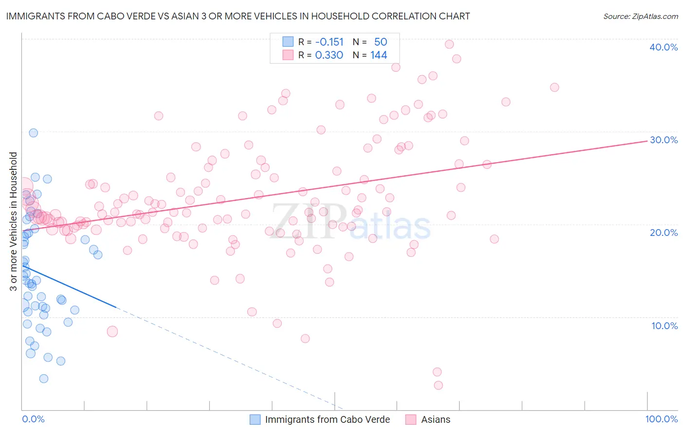 Immigrants from Cabo Verde vs Asian 3 or more Vehicles in Household