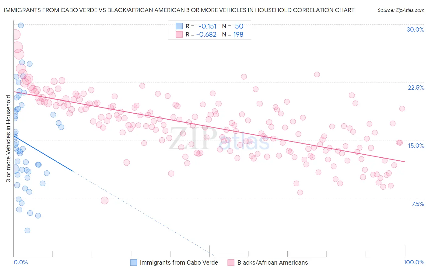 Immigrants from Cabo Verde vs Black/African American 3 or more Vehicles in Household