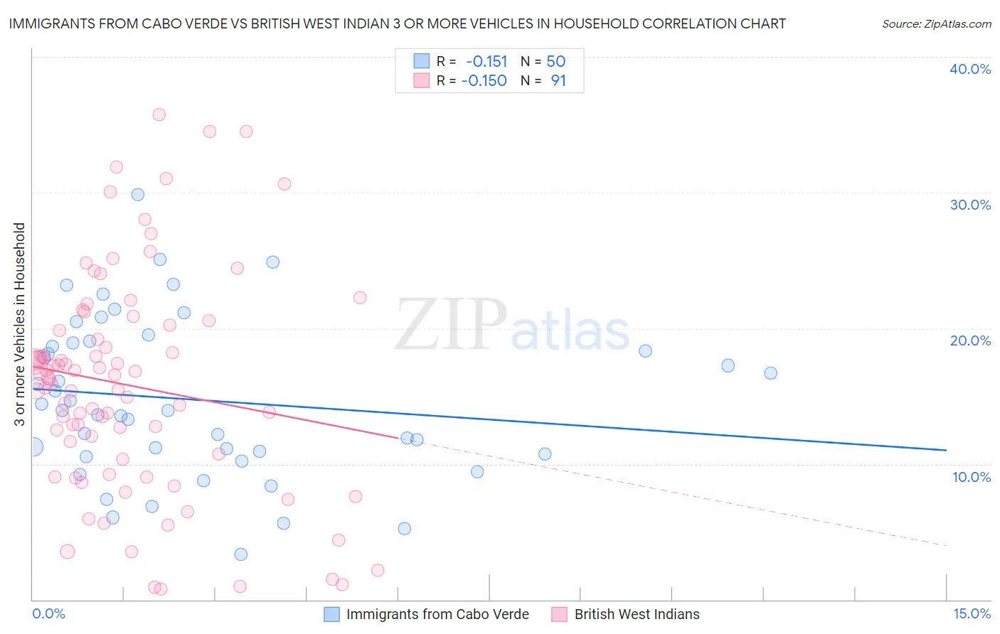 Immigrants from Cabo Verde vs British West Indian 3 or more Vehicles in Household