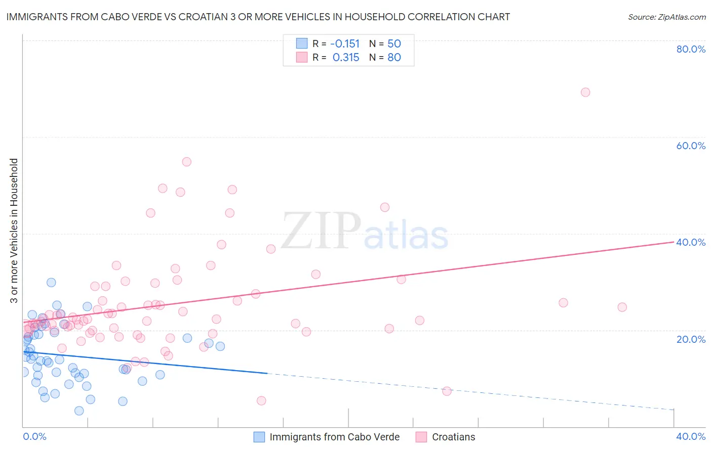 Immigrants from Cabo Verde vs Croatian 3 or more Vehicles in Household