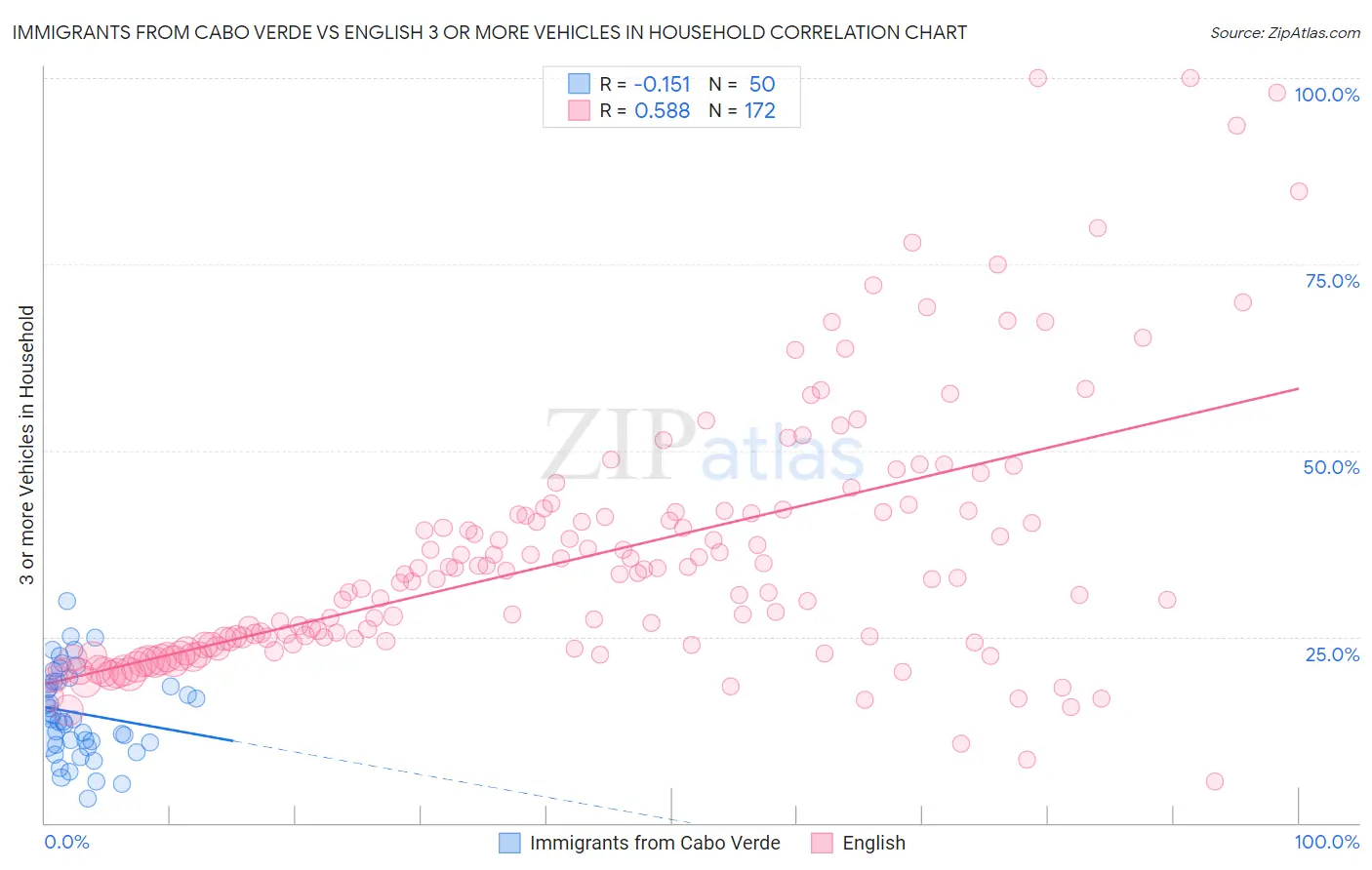 Immigrants from Cabo Verde vs English 3 or more Vehicles in Household