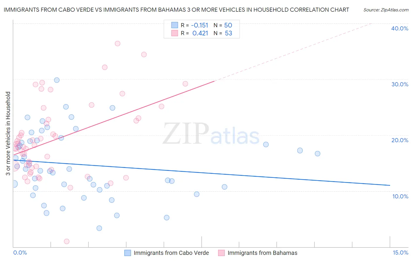 Immigrants from Cabo Verde vs Immigrants from Bahamas 3 or more Vehicles in Household