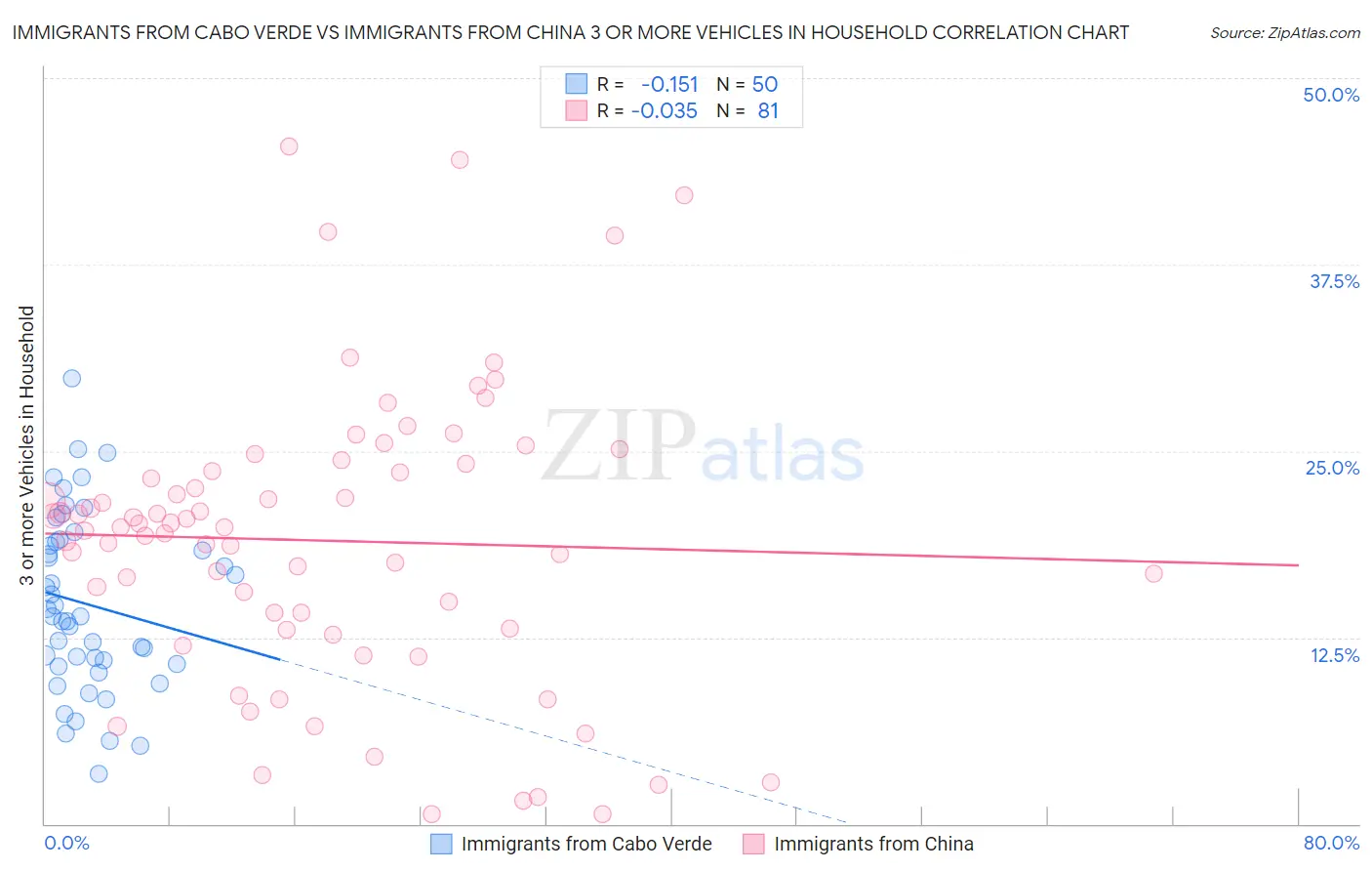 Immigrants from Cabo Verde vs Immigrants from China 3 or more Vehicles in Household