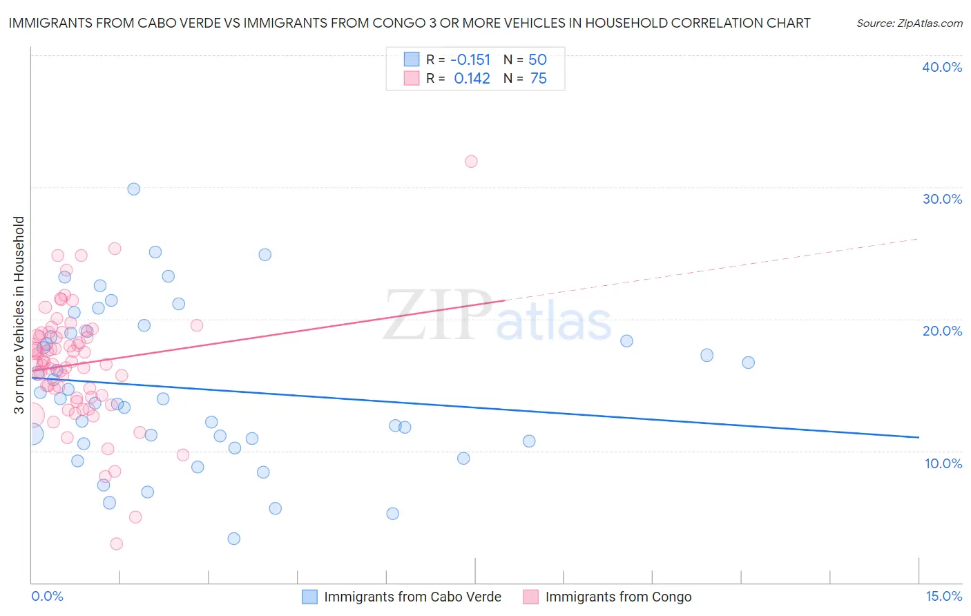 Immigrants from Cabo Verde vs Immigrants from Congo 3 or more Vehicles in Household