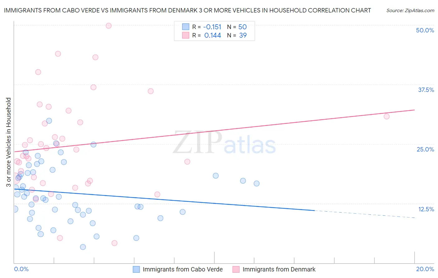 Immigrants from Cabo Verde vs Immigrants from Denmark 3 or more Vehicles in Household