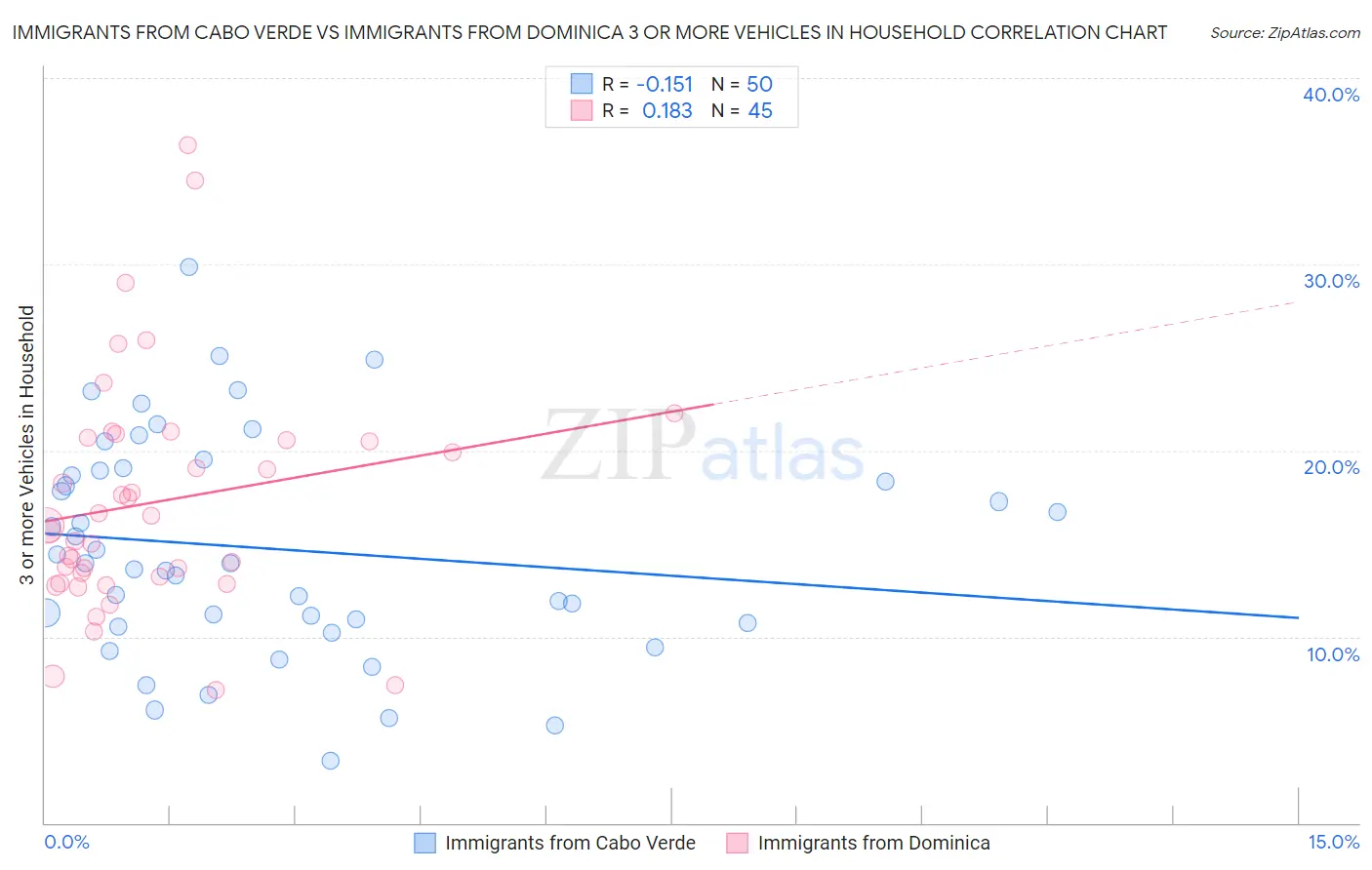 Immigrants from Cabo Verde vs Immigrants from Dominica 3 or more Vehicles in Household