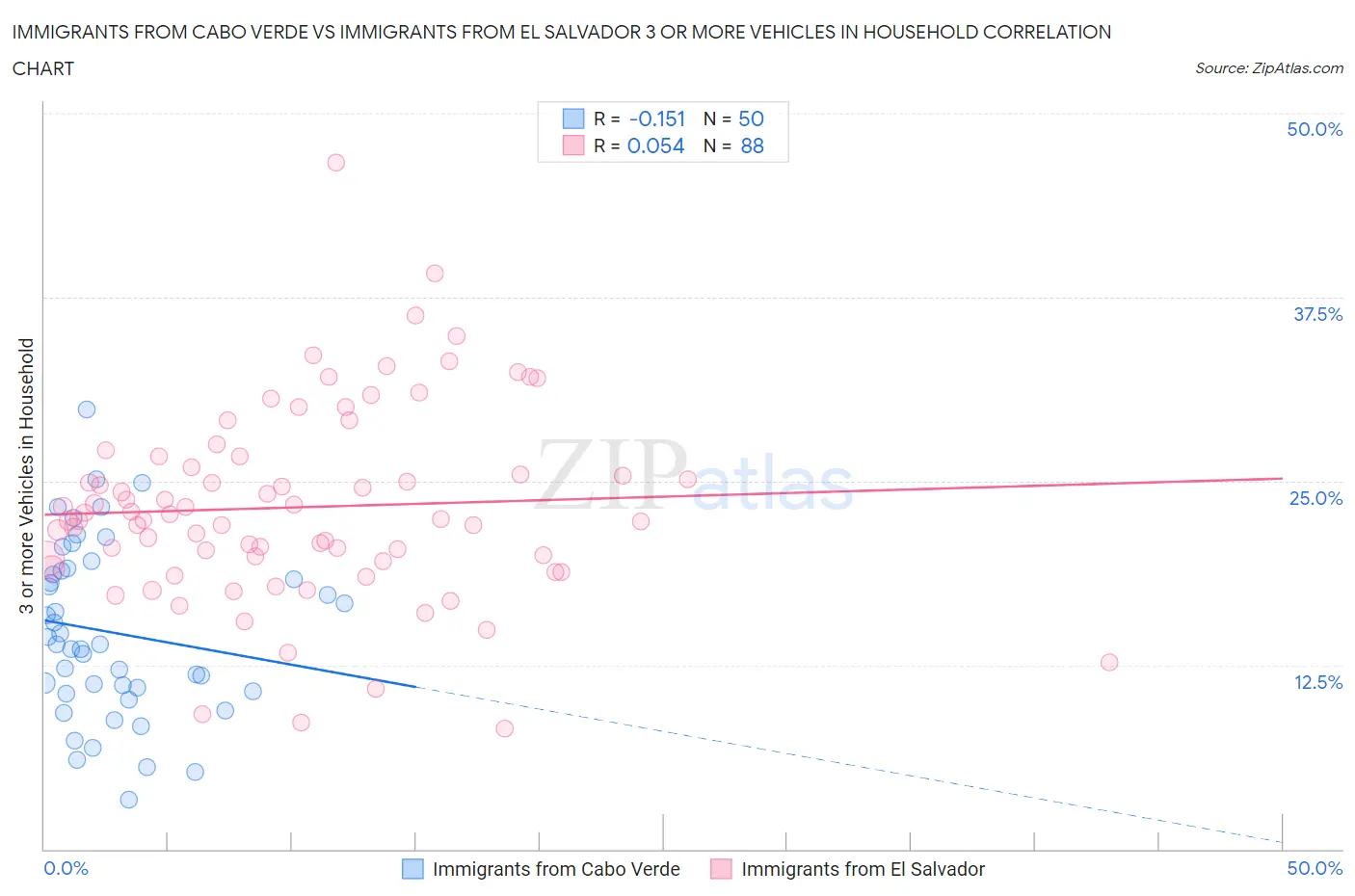 Immigrants from Cabo Verde vs Immigrants from El Salvador 3 or more Vehicles in Household