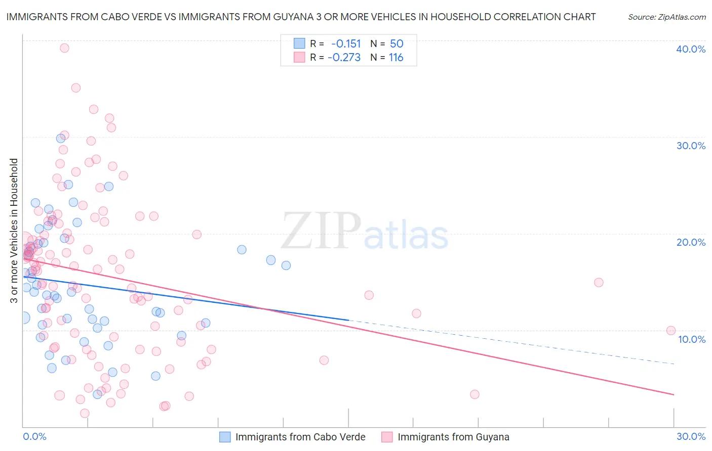 Immigrants from Cabo Verde vs Immigrants from Guyana 3 or more Vehicles in Household