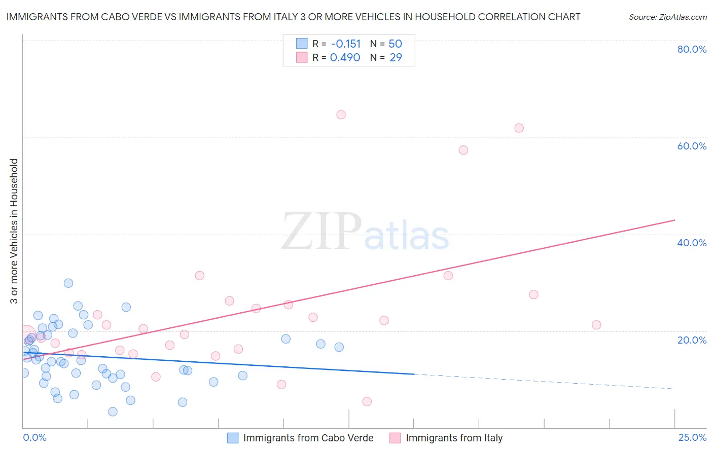 Immigrants from Cabo Verde vs Immigrants from Italy 3 or more Vehicles in Household