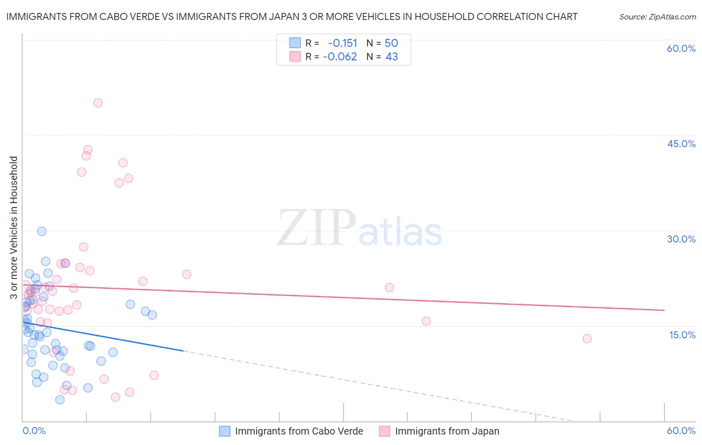 Immigrants from Cabo Verde vs Immigrants from Japan 3 or more Vehicles in Household