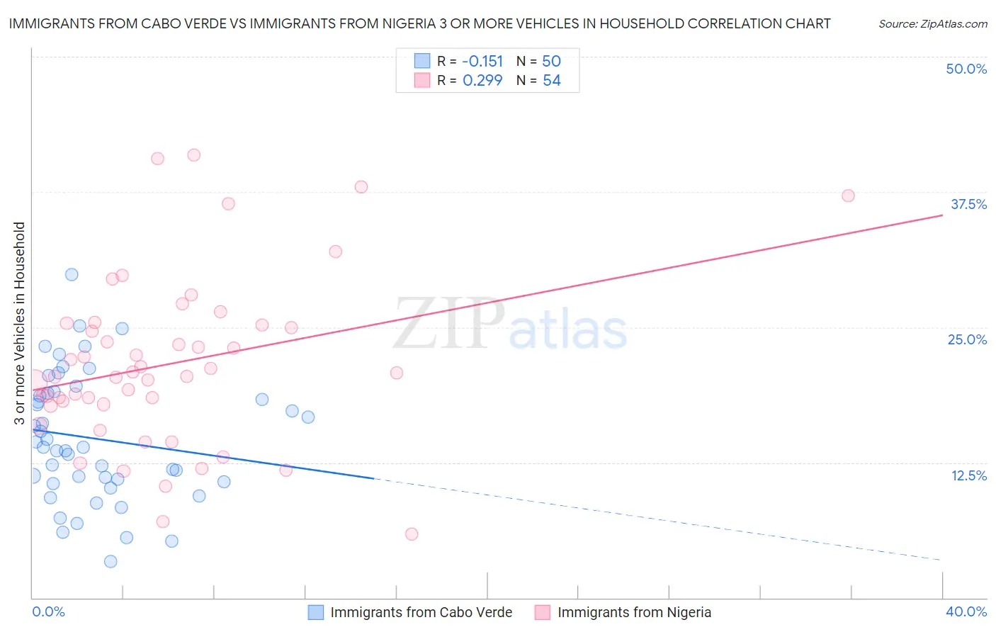 Immigrants from Cabo Verde vs Immigrants from Nigeria 3 or more Vehicles in Household