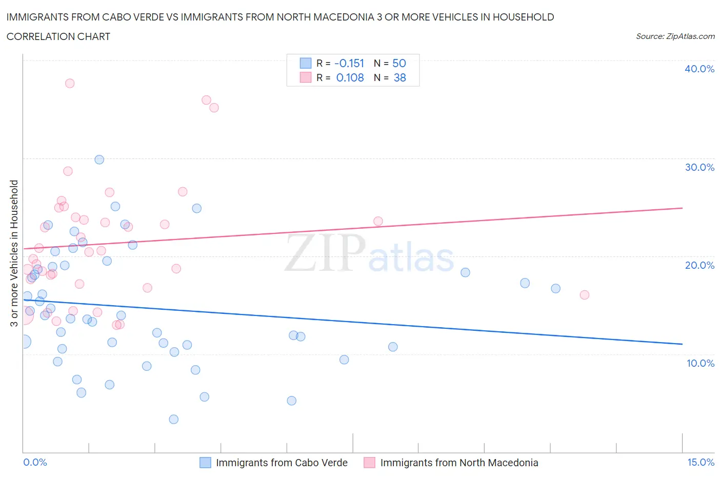 Immigrants from Cabo Verde vs Immigrants from North Macedonia 3 or more Vehicles in Household