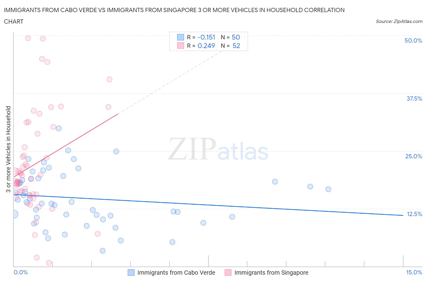 Immigrants from Cabo Verde vs Immigrants from Singapore 3 or more Vehicles in Household