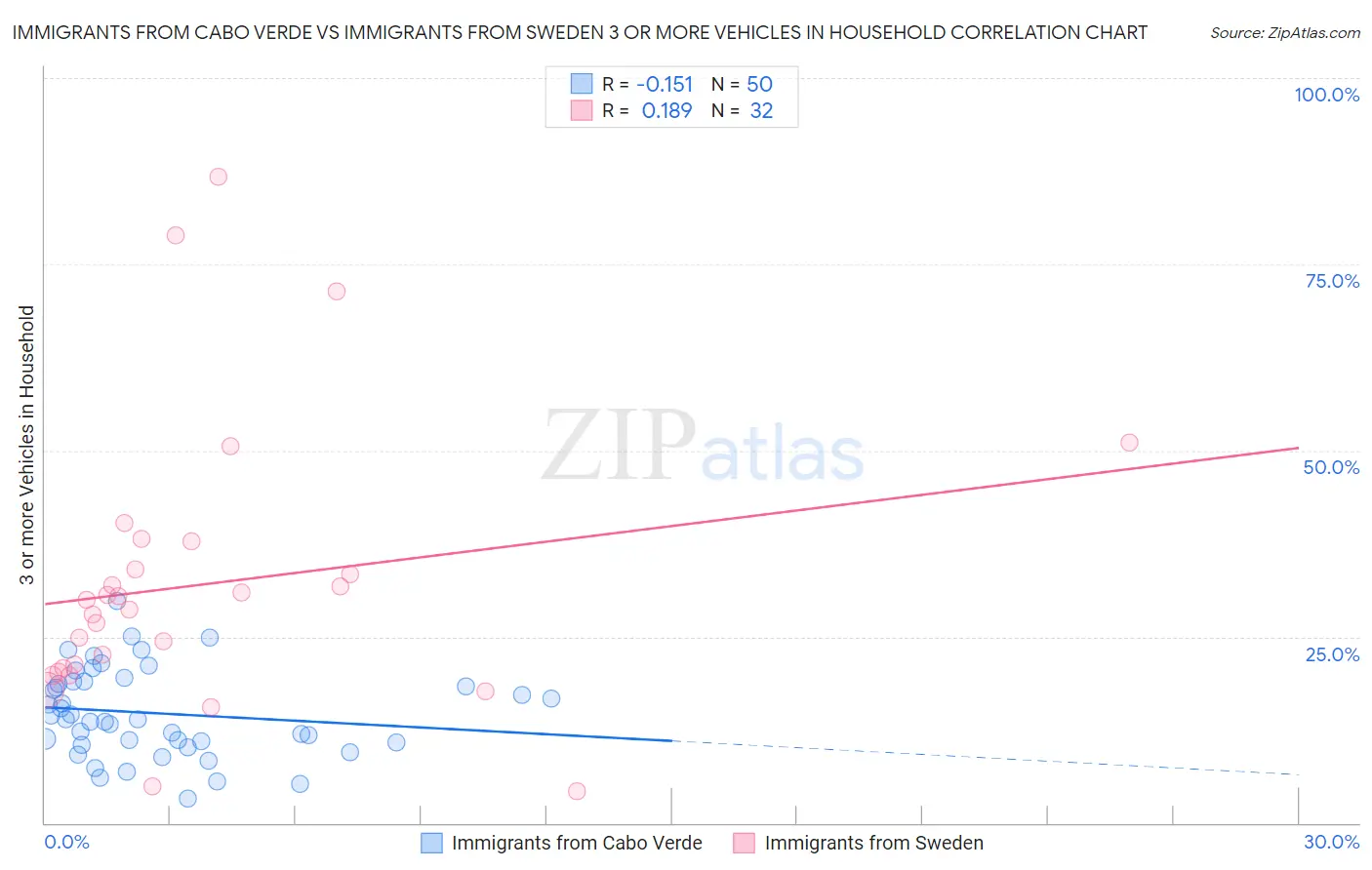 Immigrants from Cabo Verde vs Immigrants from Sweden 3 or more Vehicles in Household