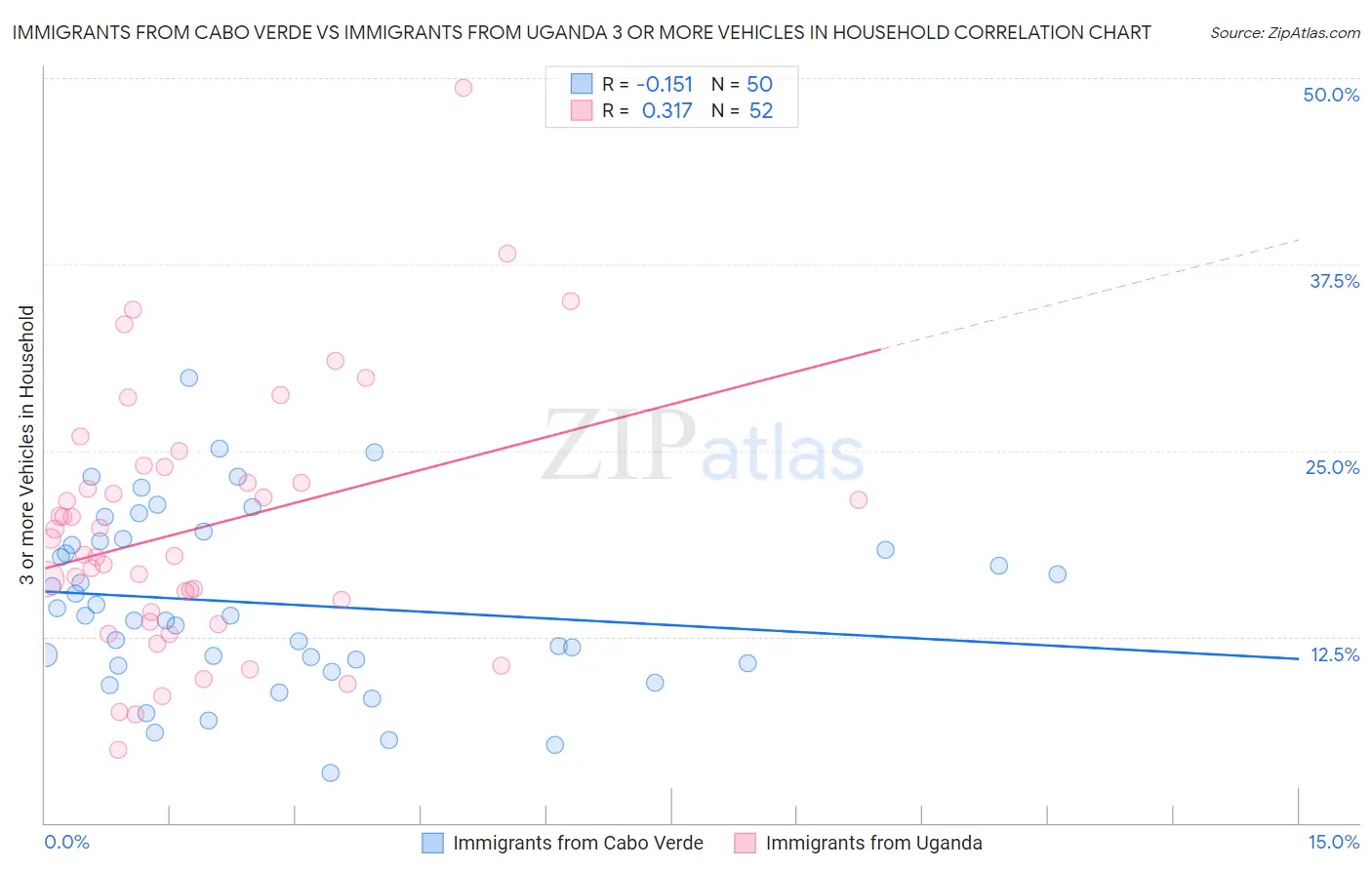 Immigrants from Cabo Verde vs Immigrants from Uganda 3 or more Vehicles in Household