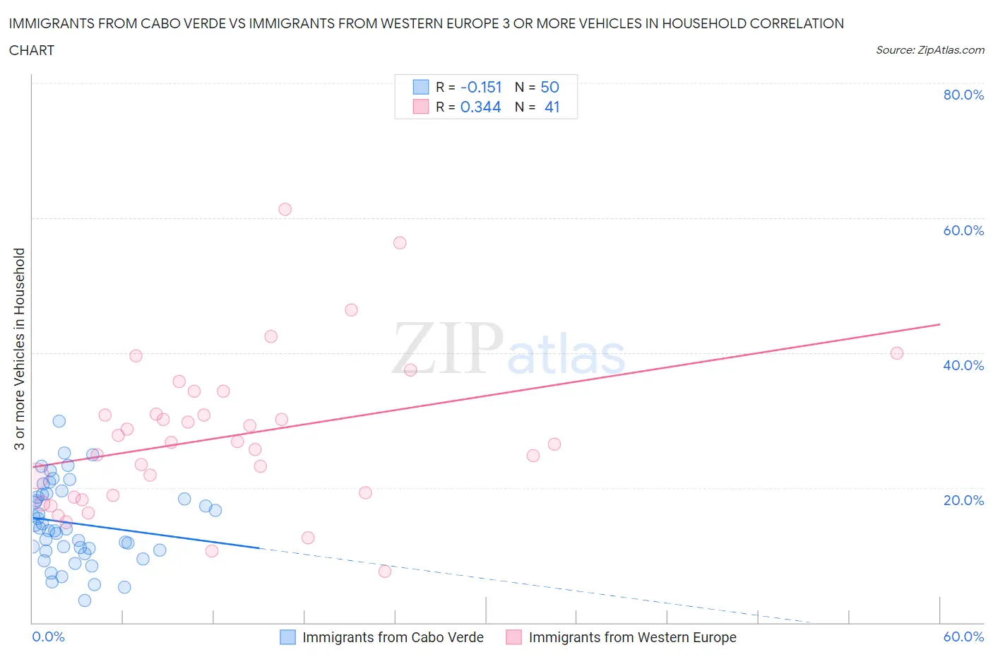 Immigrants from Cabo Verde vs Immigrants from Western Europe 3 or more Vehicles in Household