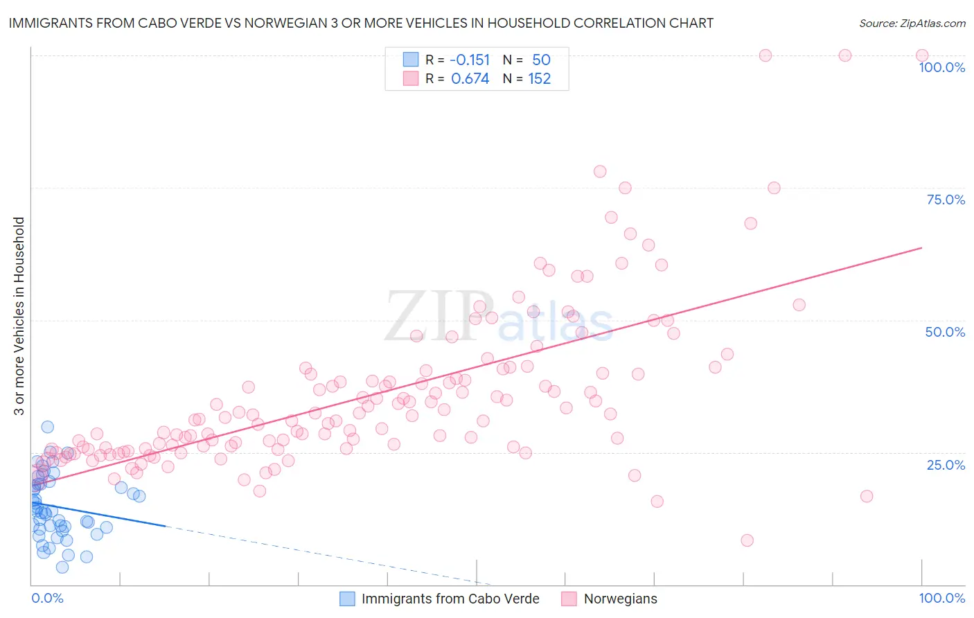 Immigrants from Cabo Verde vs Norwegian 3 or more Vehicles in Household