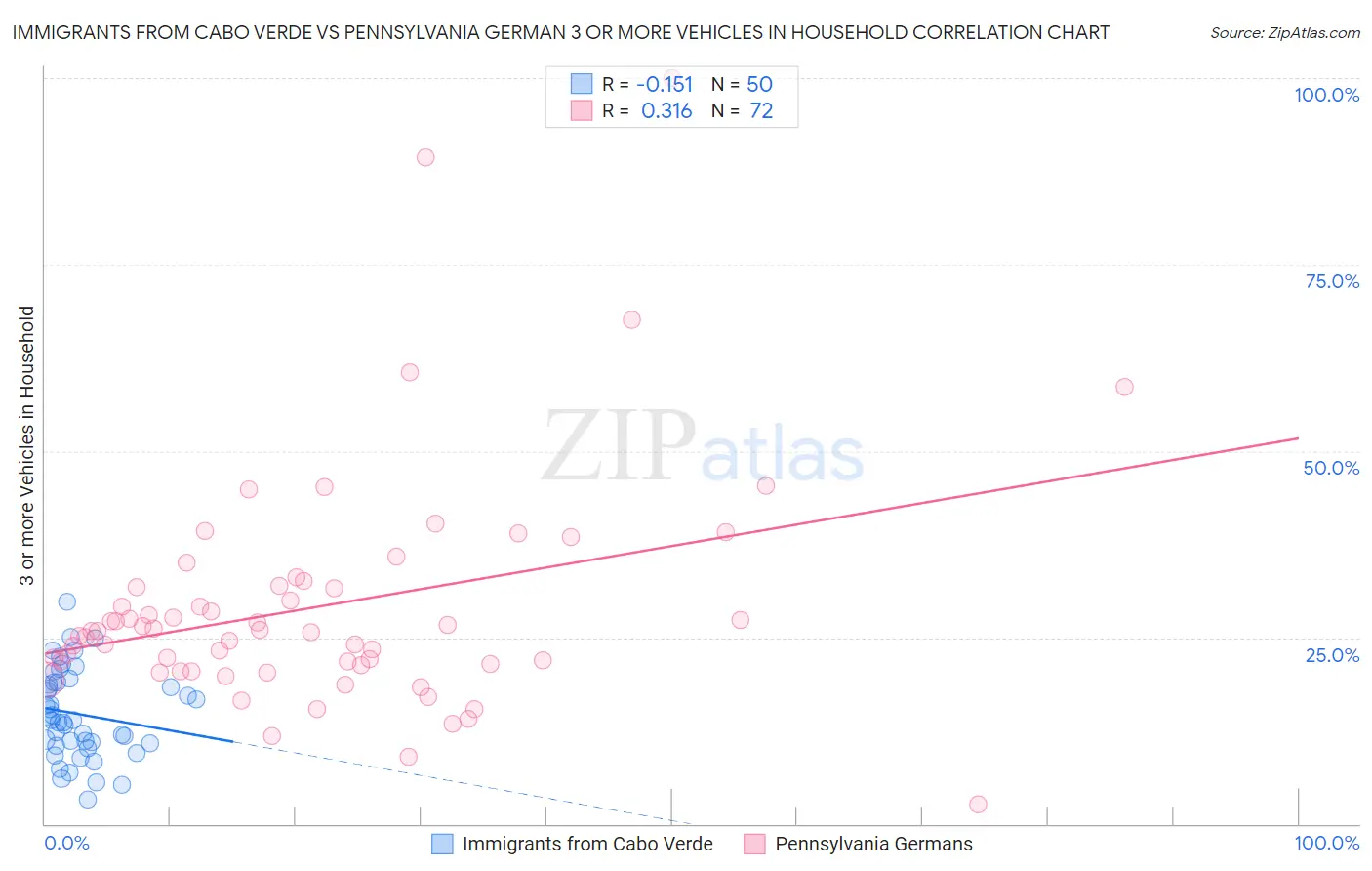 Immigrants from Cabo Verde vs Pennsylvania German 3 or more Vehicles in Household