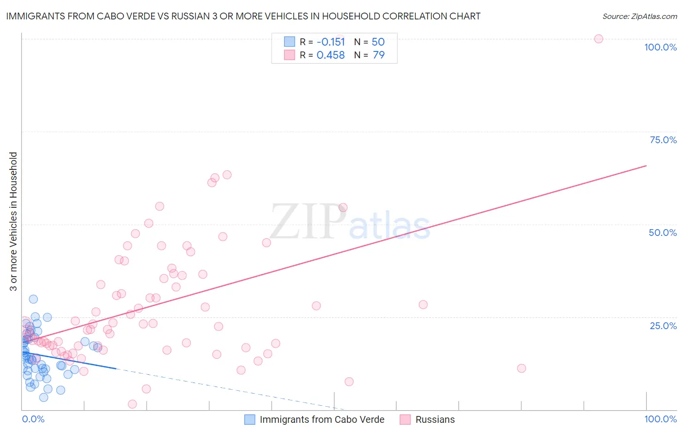 Immigrants from Cabo Verde vs Russian 3 or more Vehicles in Household