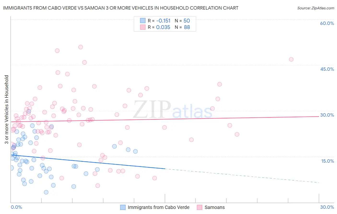 Immigrants from Cabo Verde vs Samoan 3 or more Vehicles in Household