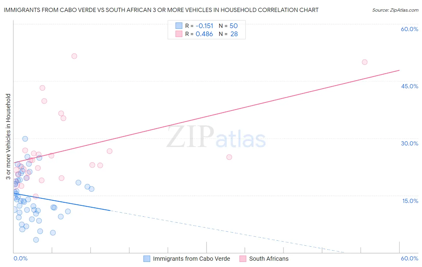 Immigrants from Cabo Verde vs South African 3 or more Vehicles in Household