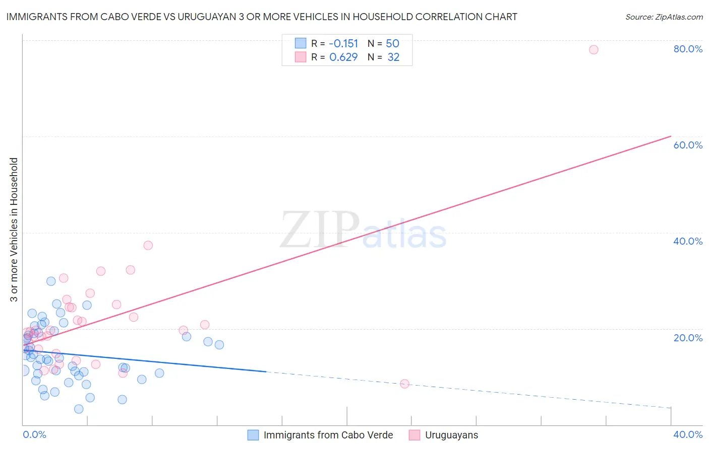 Immigrants from Cabo Verde vs Uruguayan 3 or more Vehicles in Household