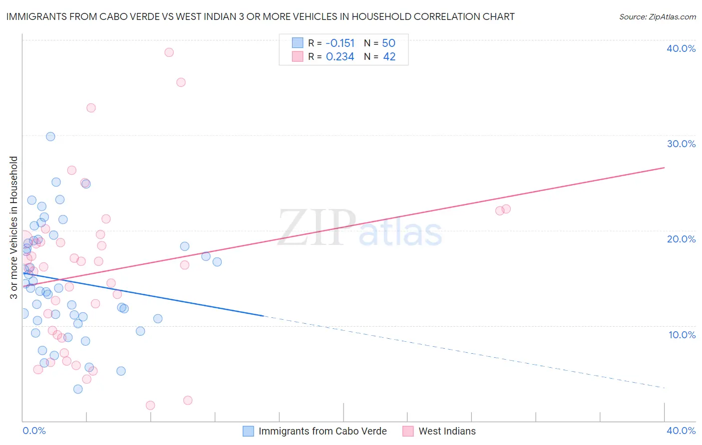 Immigrants from Cabo Verde vs West Indian 3 or more Vehicles in Household