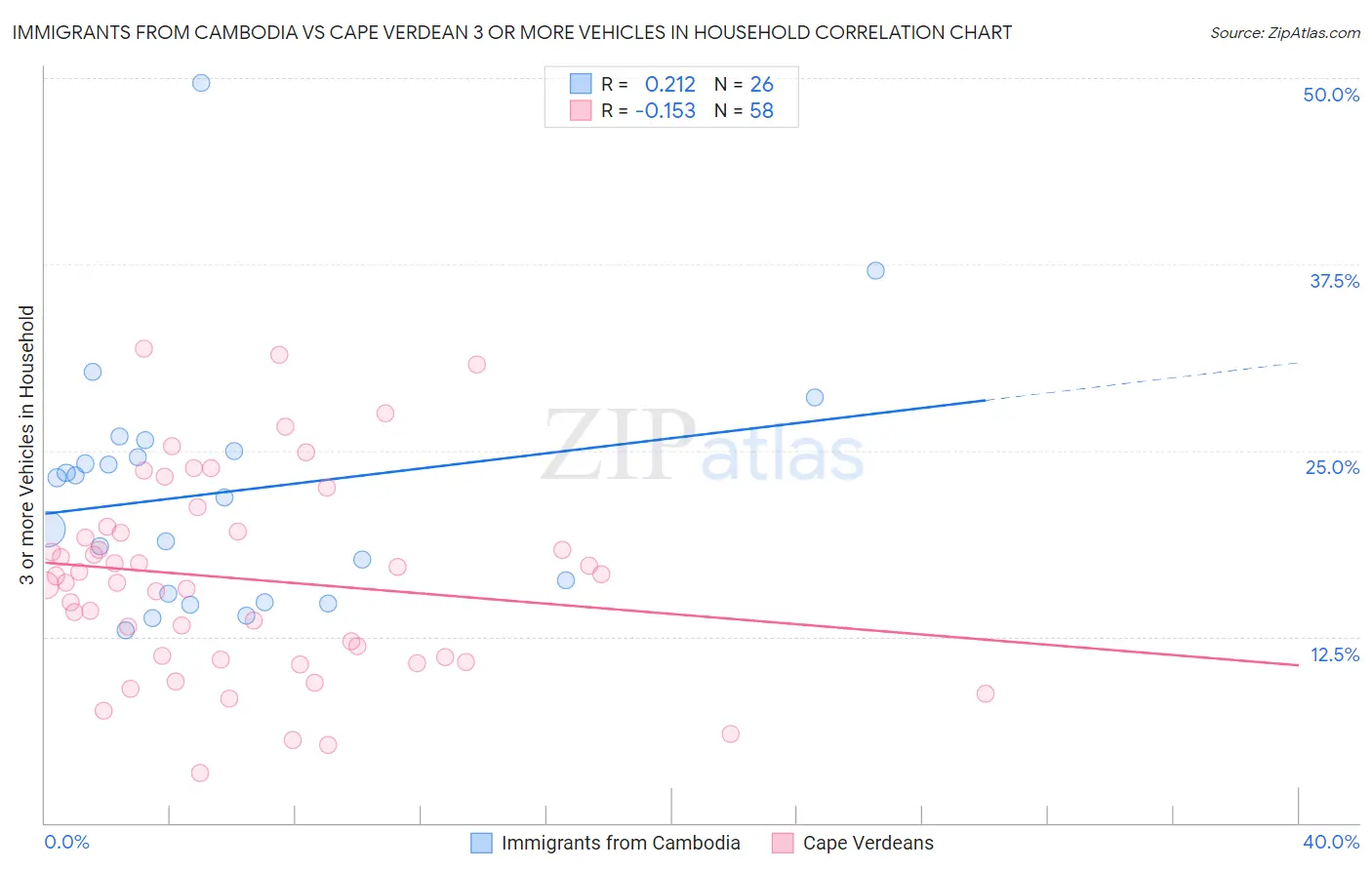 Immigrants from Cambodia vs Cape Verdean 3 or more Vehicles in Household