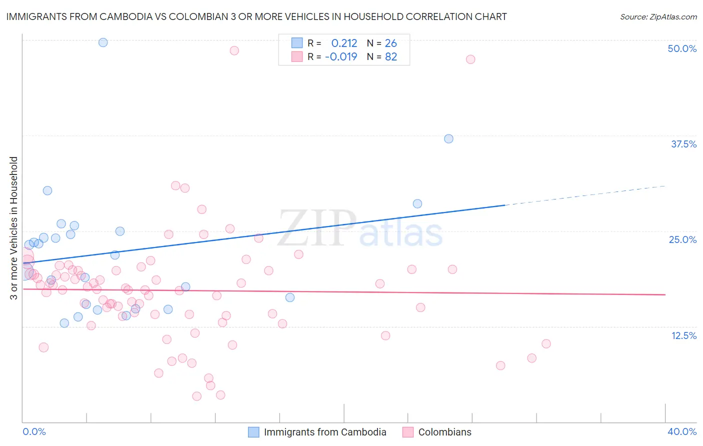 Immigrants from Cambodia vs Colombian 3 or more Vehicles in Household