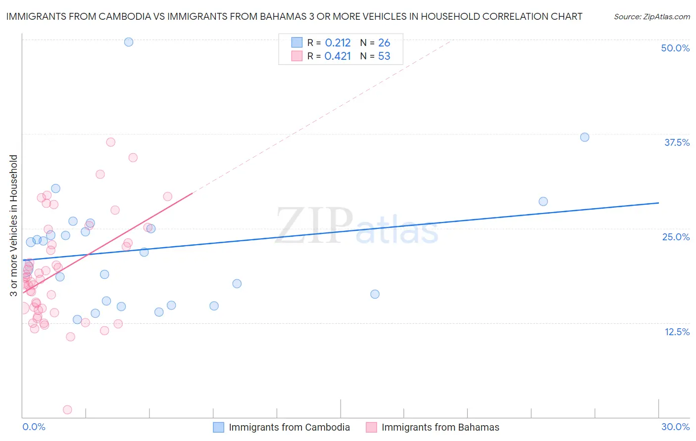 Immigrants from Cambodia vs Immigrants from Bahamas 3 or more Vehicles in Household