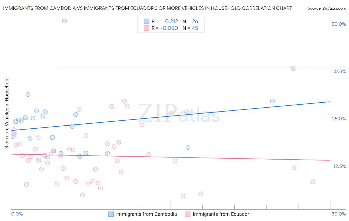 Immigrants from Cambodia vs Immigrants from Ecuador 3 or more Vehicles in Household