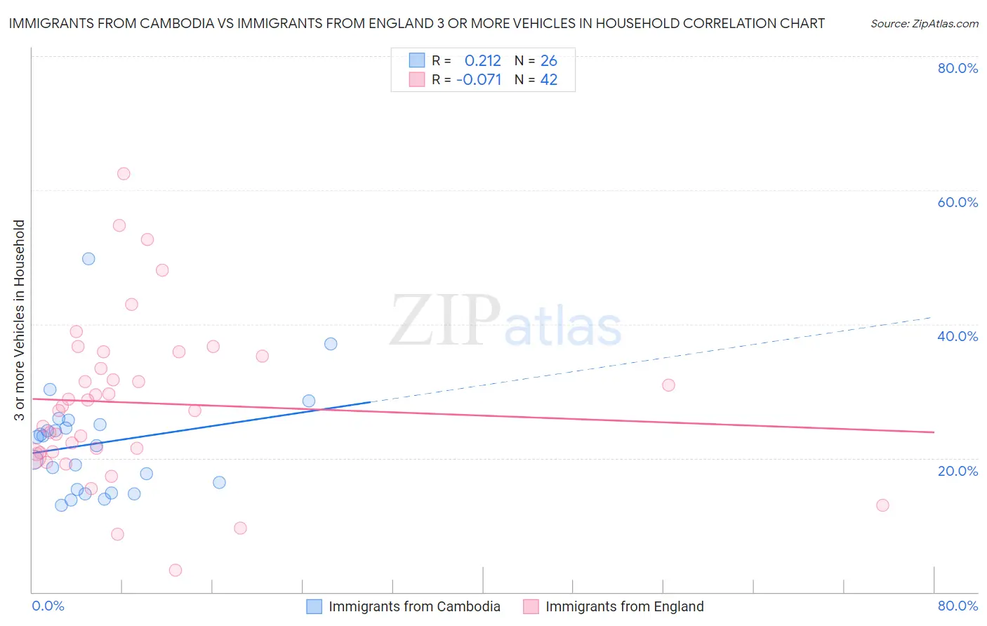 Immigrants from Cambodia vs Immigrants from England 3 or more Vehicles in Household