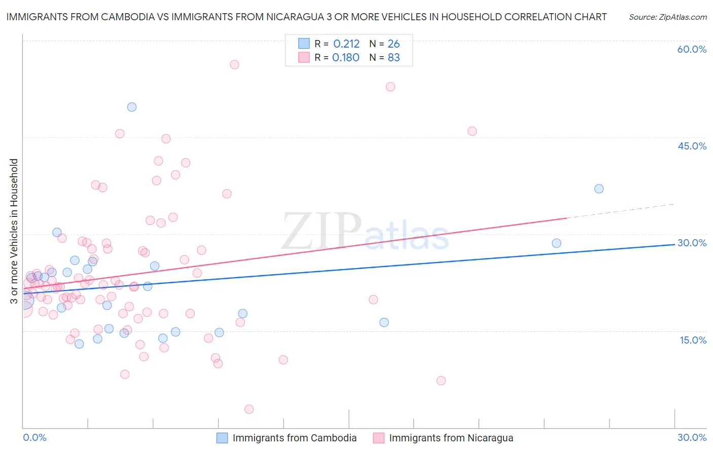 Immigrants from Cambodia vs Immigrants from Nicaragua 3 or more Vehicles in Household