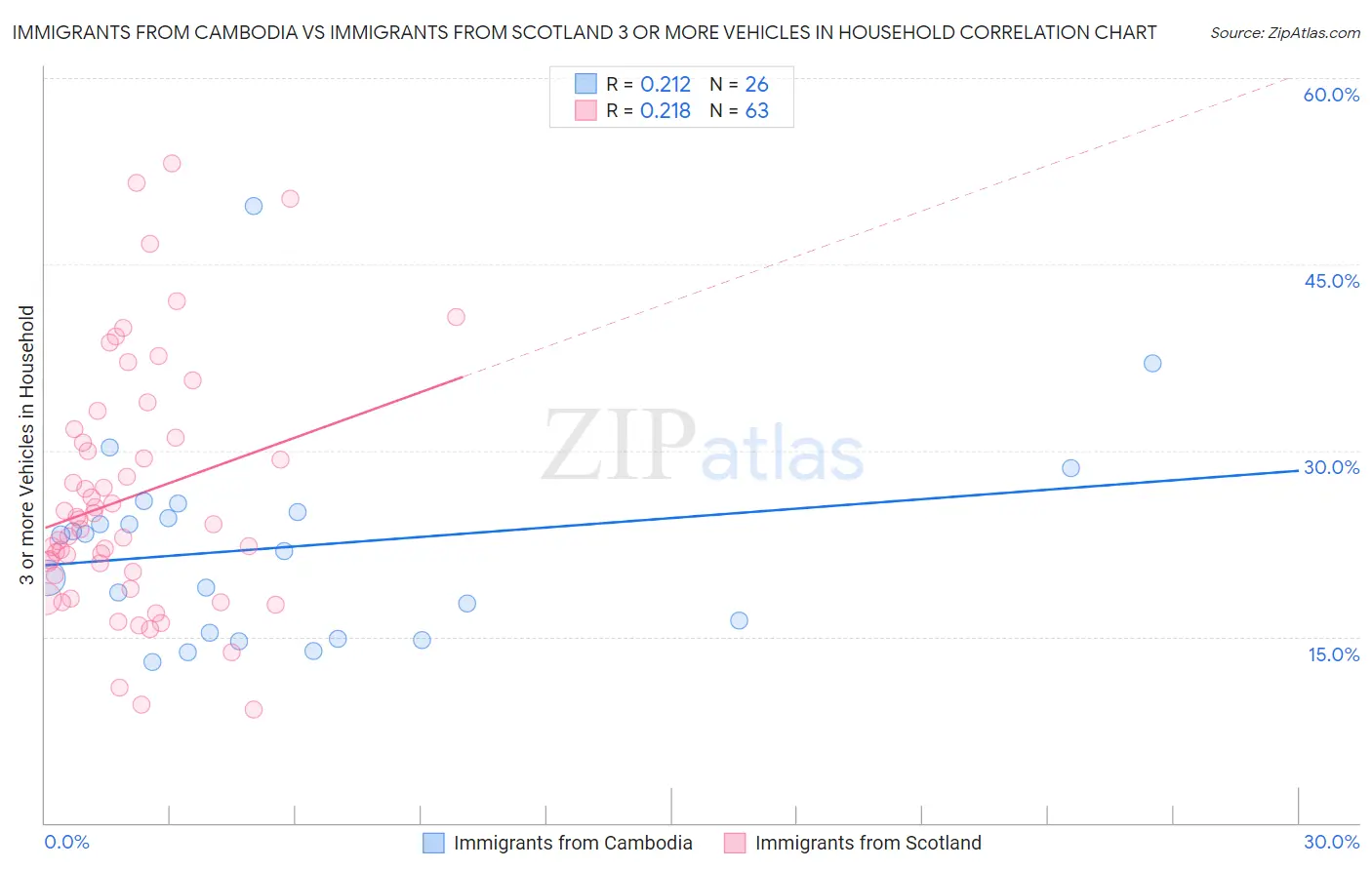 Immigrants from Cambodia vs Immigrants from Scotland 3 or more Vehicles in Household