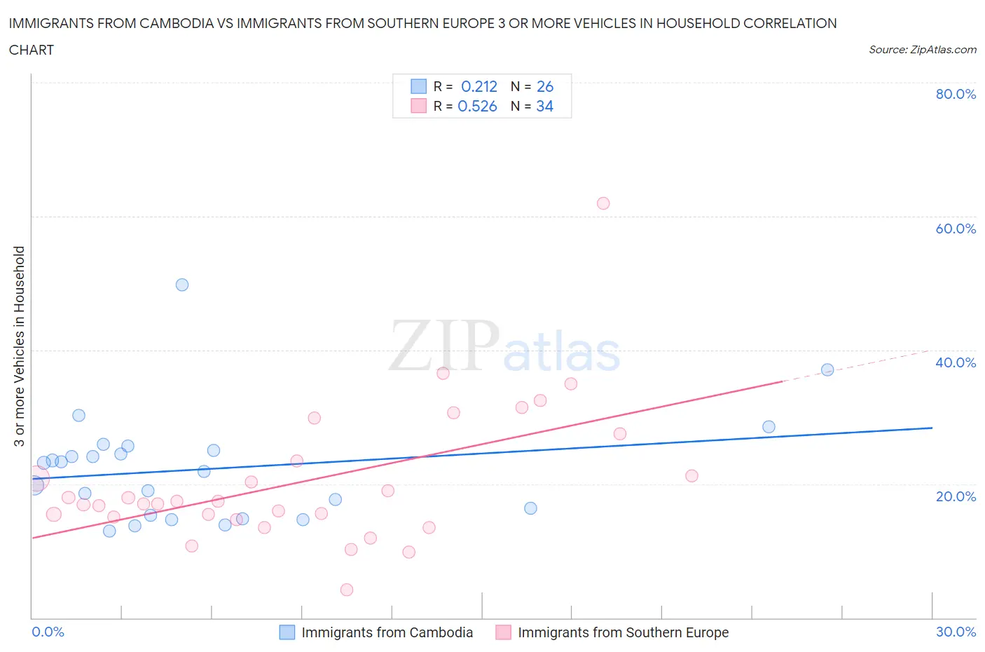 Immigrants from Cambodia vs Immigrants from Southern Europe 3 or more Vehicles in Household