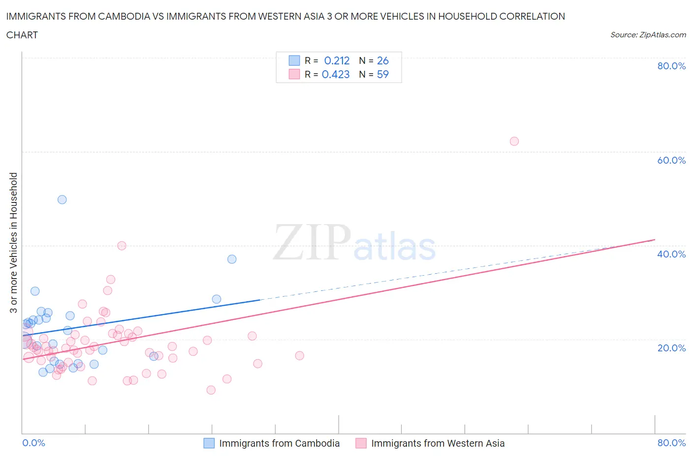 Immigrants from Cambodia vs Immigrants from Western Asia 3 or more Vehicles in Household