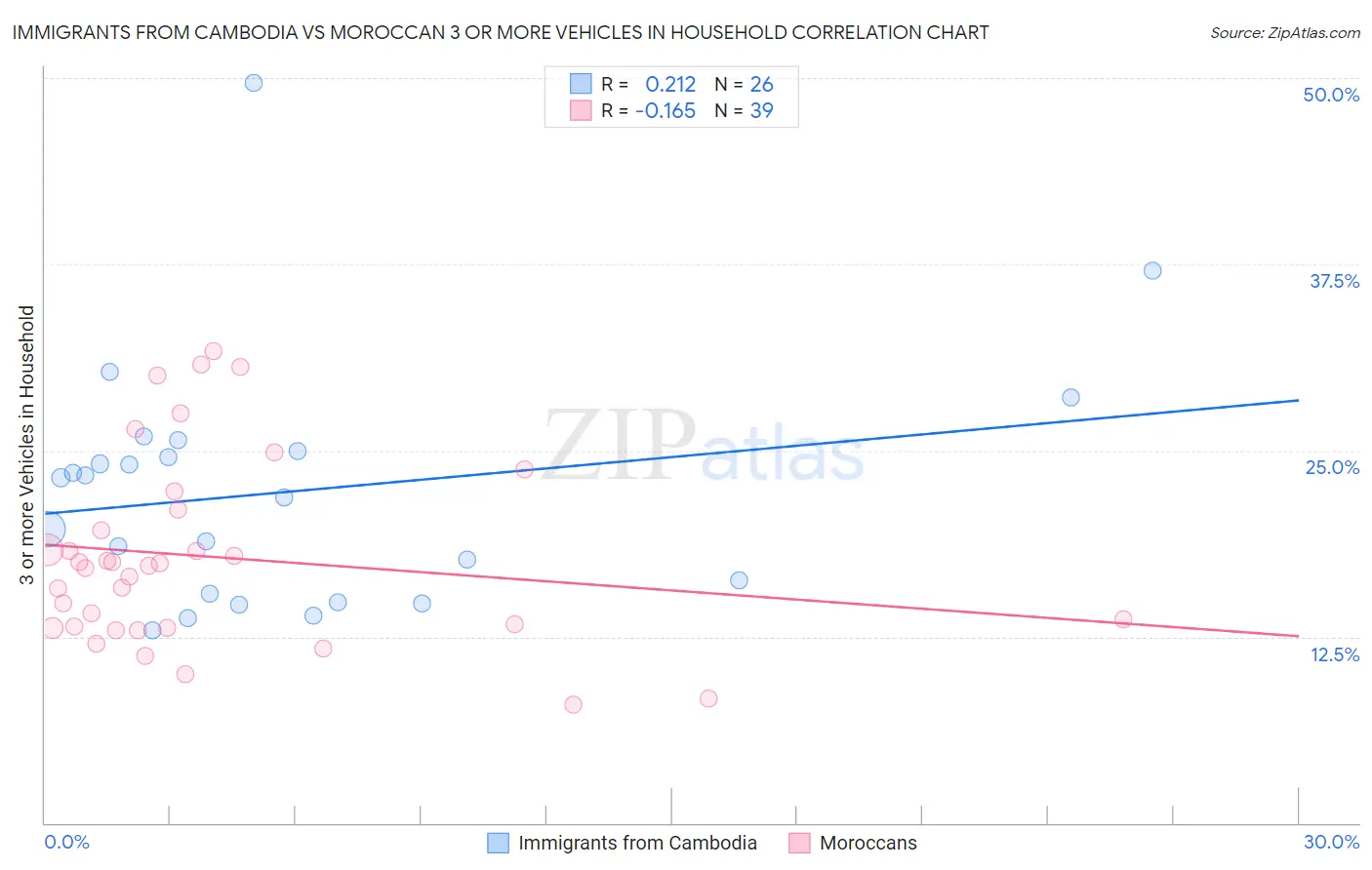 Immigrants from Cambodia vs Moroccan 3 or more Vehicles in Household