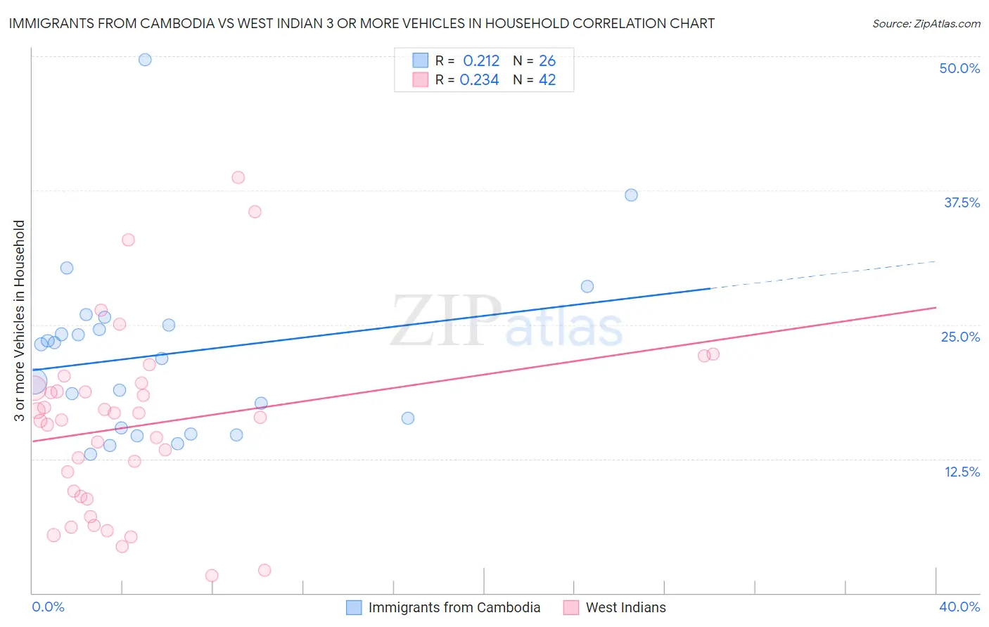 Immigrants from Cambodia vs West Indian 3 or more Vehicles in Household