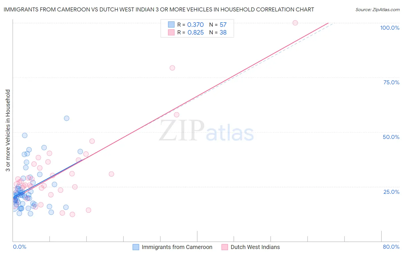 Immigrants from Cameroon vs Dutch West Indian 3 or more Vehicles in Household