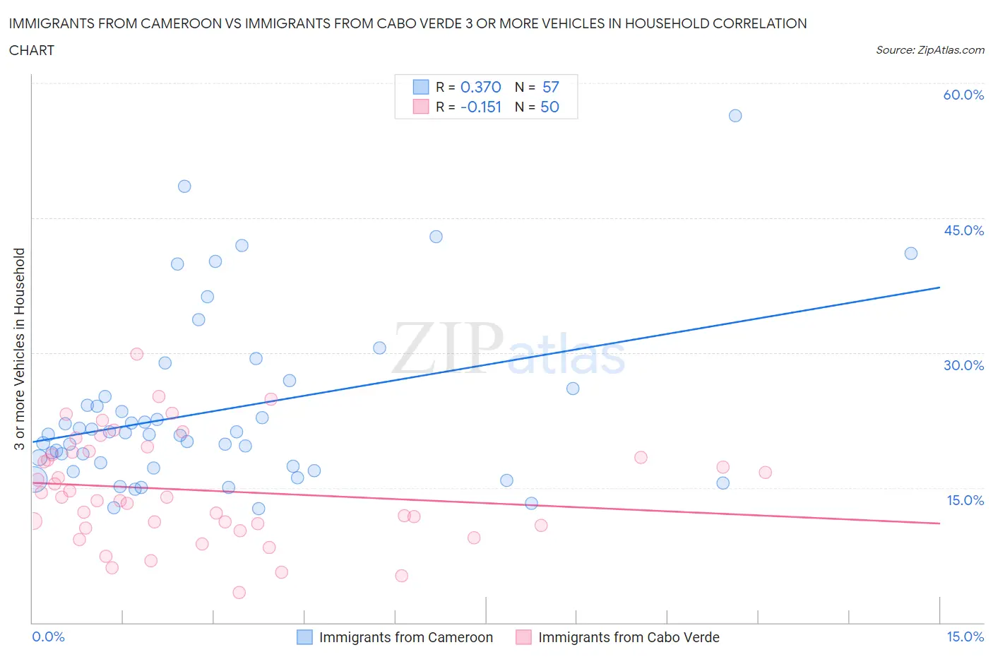 Immigrants from Cameroon vs Immigrants from Cabo Verde 3 or more Vehicles in Household